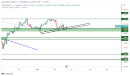 GBPUSD - 22 فبراير 2023