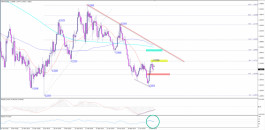 التحليل الفني لزوج الباوند مقابل دولار