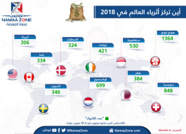 إنفوجرافيك:  هونج كونغ مكان يعج بالأثرياء في 2018