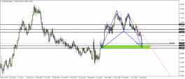 EURUSD - November 28, 2021