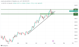 NASDAQ - 27 يوليو 2023