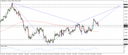 GBP / USD technical analysis
