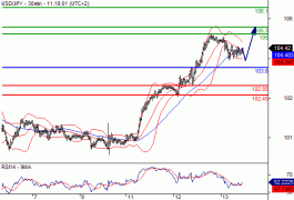 USD/JPY Intraday: bullish bias above 103.60