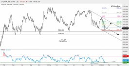 Dubai Market Technical Report - February 10
