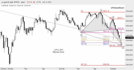 Dubai Market Technical Report - March 10