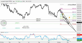 Dubai Market Technical Report - March 17