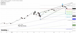 Amazon Stock Technical Analysis