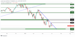 NASDAQ - 5 يوليو 2022