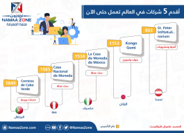 Infographic: The 5 oldest companies in the world operating so far
