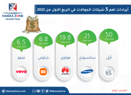 Infographic of the revenues of the five most important mobile companies in the first quarter of 2022