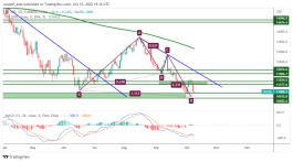 NASDAQ- 10 اكتوبر 2022