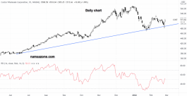 سهم كوستكو - 25 فبراير