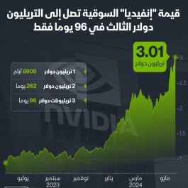 NVIDIA hits third trillion in just 96 days
