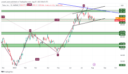 TSLA - 7 اغسطس 2023