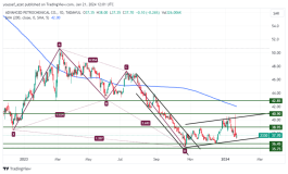 سهم المتقدمة - 21 يناير 2024