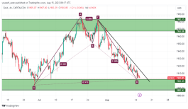 GOLD - 15 اغسطس 2023