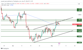 EURUSD - 7 مايو 2024