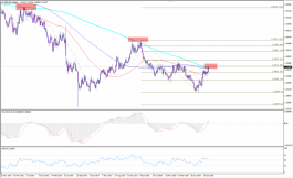 الباوند دولار يختبر المتوسط الاسبوعي 200