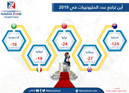 إنفوجرافيك: تعرف أين تراجعت أعداد المليونيرات في 2019