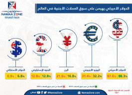 إنفوجرافيك:  سوق العملات الأجنبية في العالم‎ خلال ثلاث سنوات 