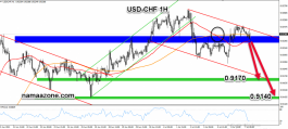 Dollar Franc July 7