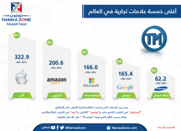 إنفوجرافيك: أغلى خمسة علامات تجارية في العالم