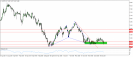 Technical analysis of the Australian Yen pair