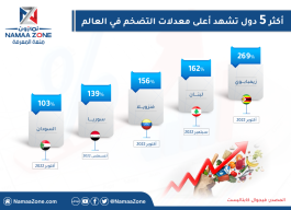 Infograph of the countries with the highest inflation rates in the world