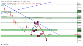 TSLA - 16 نوفمبر 2022