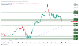 GOLD - 1 مايو 2025