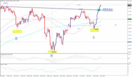 Technical analysis of the dollar yen pair
