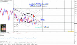 Technical analysis of the EURUSD pair