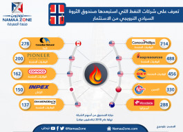إنفوجرافيك: تعرف على شركات النفط التي سيسحب صندوق الثروة السيادي النرويجي استثماراته منها