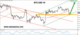 Bitcoin is close to ending the downtrend and the 7000 strong support level