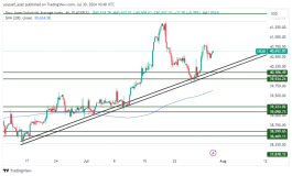 DOW JONES - 30 يوليو 2024