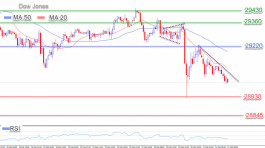 مؤشر الداو جونز يبدأ بالتصحيح الهابط