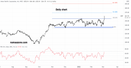 سهم شركة يونيون باسيفيك - 03 مارس