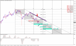 التقرير الفني للدولار ين على ضوء الحرب التجارية