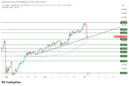 USDJPY - July 3, 2026