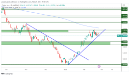 TSLA - 27 فبراير 2023