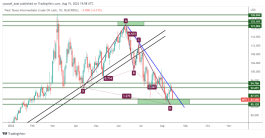 OIL - 15 اغسطس 2022