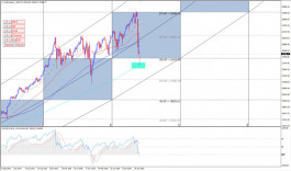 الداو يرتد من المتوسط 200 اسبوعي