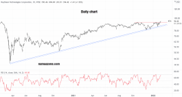 سهم رايثيون تيكنولوجيز - 07 فبراير 