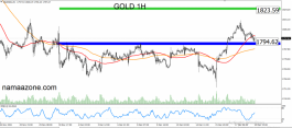 Gold December 20