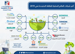 إنفوجراف: أكبر شركات العالم المنتجة للطاقة المتجددة في 2019