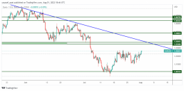 EURUSD - August 1, 2022