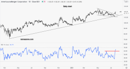 Amerisource Bergen Stock - July 23