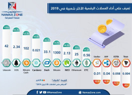 إنفوجرافيك: أداء العملات الرقمية الأكثر شعبية