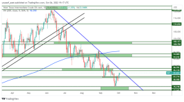 OIL - 4 اكتوبر 2022
