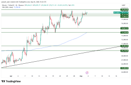 BTC - May 3, 2026